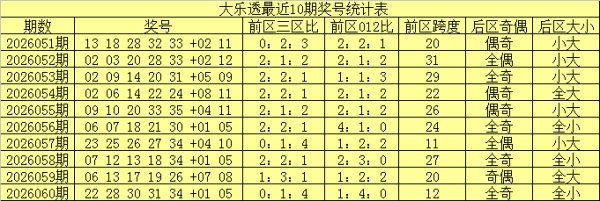 百家乐2026世界杯中国官方下载 061期舞昭大乐透预测奖号：前区三区走势