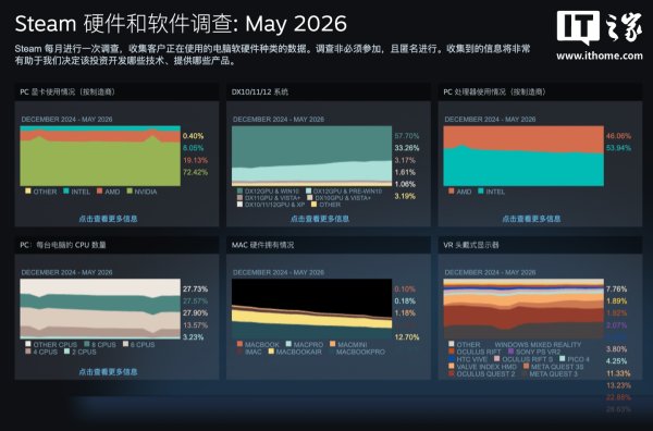百家乐Android/通用版APP最新版 Steam 2026 年 5 月软硬件发扬出炉：RTX 3060 登上显卡榜榜首、1080P 浮现器也曾主流