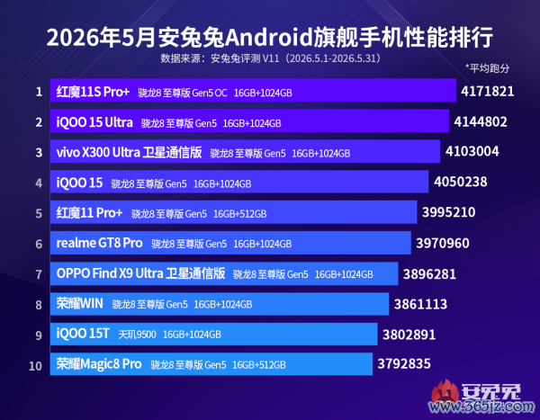 安兔兔5月安卓性能榜发布：红魔新机登顶 芯片赛说念面孔明晰
